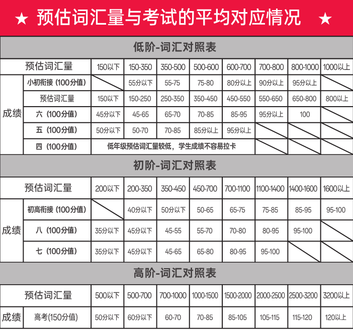 词汇量与考试成绩对照表